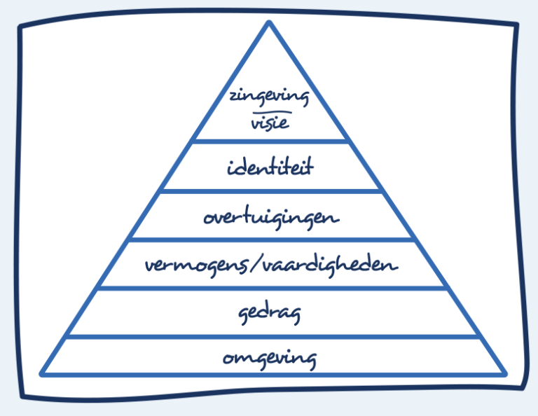 Figuur 1 Logische Niveaus Van Bateson En Dilts (Dilts, 2014)